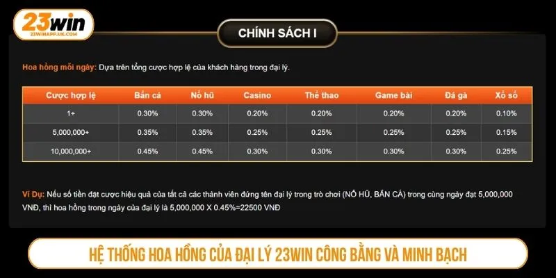 Hệ thống hoa hồng của đại lý 23WIN công bằng và minh bạch